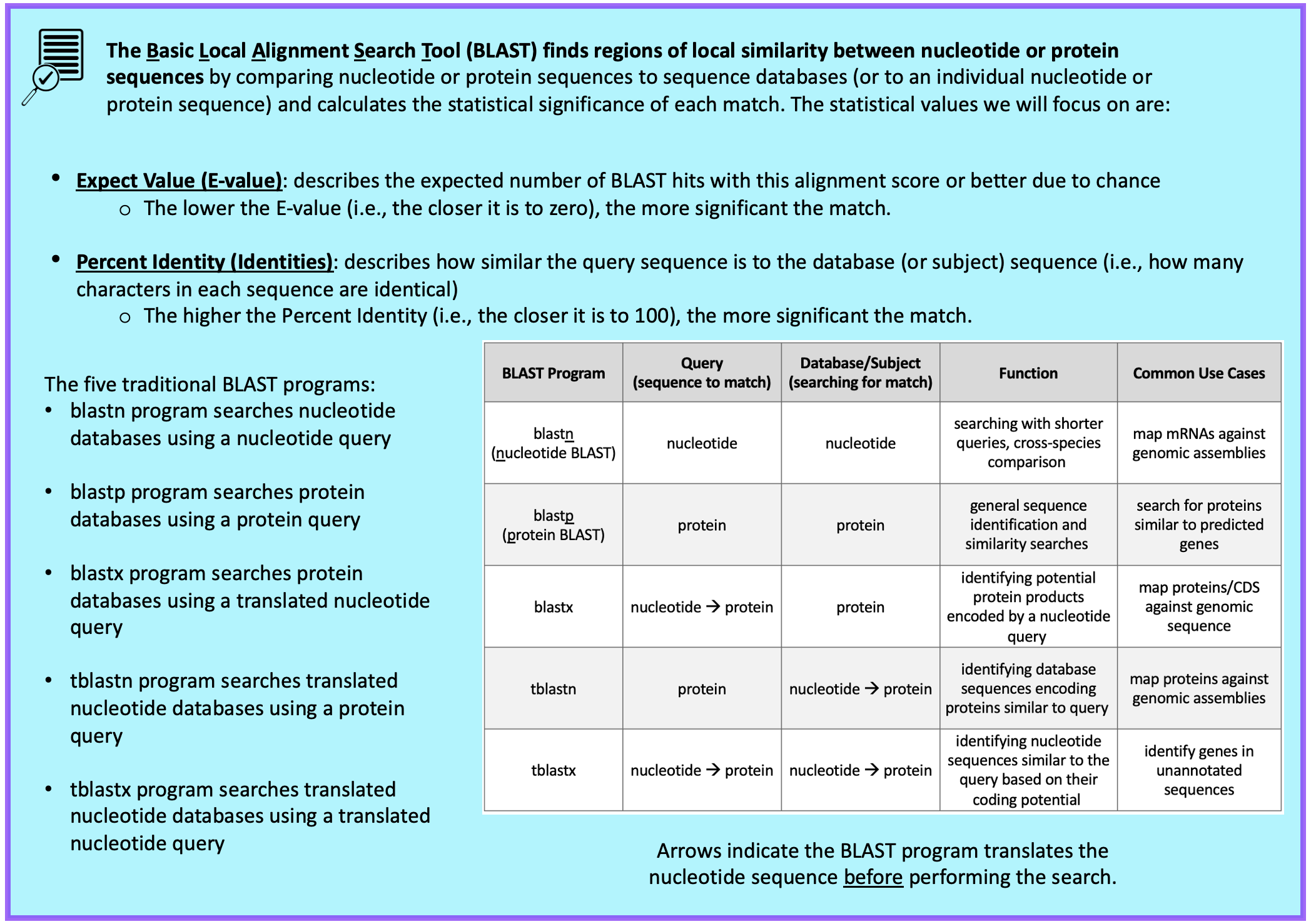 The Basic Local Alignment Search Tool (BLAST) finds regions of local similarity between nucleotide or protein sequences by comparing nucleotide or protein sequences to sequence databases (or to an individual nucleotide or protein sequence) and calculates the statistical significance of each match. The statistical values we will focus on are E value and percent identity. Expect Value (E-Value): describes the expected number of BLAST hits with this alignment score or better due to chance; The lower the E-Value (i.e.