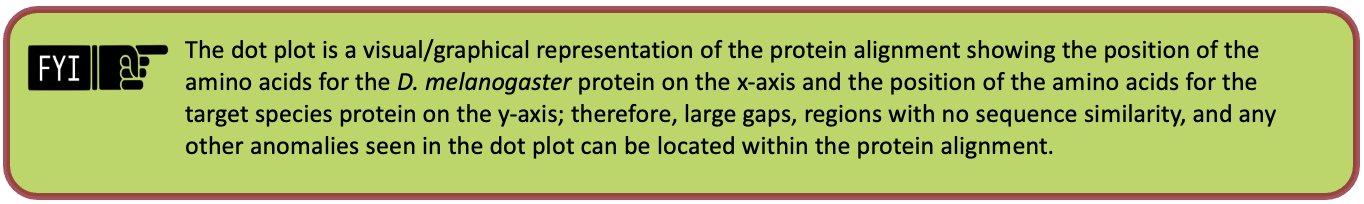 The dot plot is a visual/graphical representation of the protein alignment showing the position of the amino acids for the D. melanogaster protein on the x-axis and the position of the amino acids for the target species protein on the y-axis; therefore